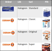 Osram, Philips ir kitų gamintojų halogeninių, ksenoninių, LED automobilių lempučių, priekinių žibint